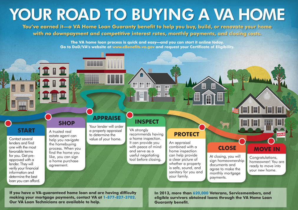 VA home loan process for veterans buying a house in Texas