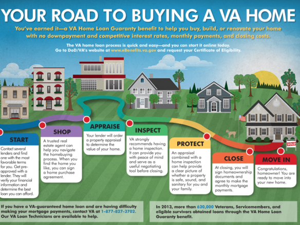 VA home loan process for veterans buying a house in Texas