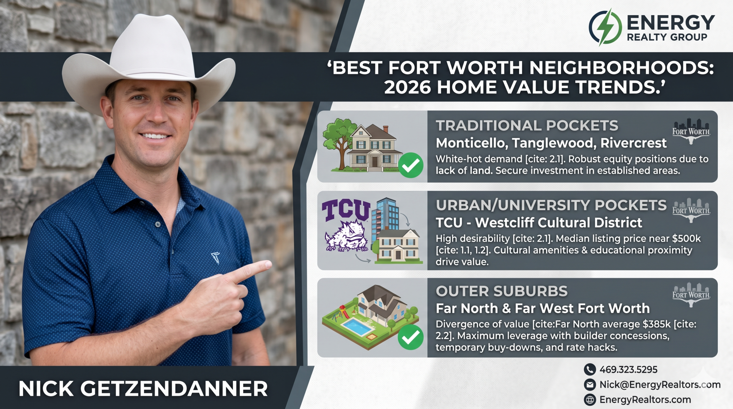 A custom real estate infographic featuring Nick Getzendanner, based on his portrait in image_2.png, wearing his signature patterned blue polo and white cowboy hat, pointing to a central infographic panel. The panel, titled 'BEST FORT WORTH NEIGHBORHOODS: 2026 HOME VALUE TRENDS,' organizes data on Tanglewood, Monticello, TCU, and the outer suburbs (such as Far West Fort Worth) into stacked, informative sections with icons. The header band includes the dark separator lines from image_1.png and the full Energy Realty Group logo from image_0.png. The image has contact details at the bottom right. The softly blurred background is the rustic stone wall from image_2.png, ensuring professional focus.
