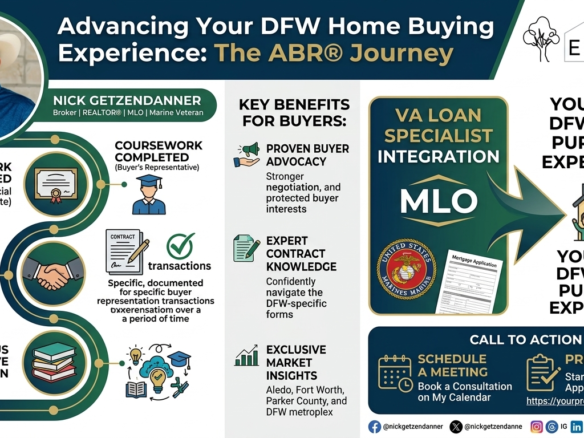 Infographic illustrating Nick Getzendanner's journey completing the ABR® course, detailing strict experience requirements, DFW market expertise, dual Broker and MLO advantages, and VA loan support for home buyers.