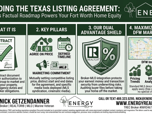 Infographic breaking down the Texas Listing Agreement, covering agreement pillars, broker MLO integration, and Fort Worth DFW market ROI strategies.