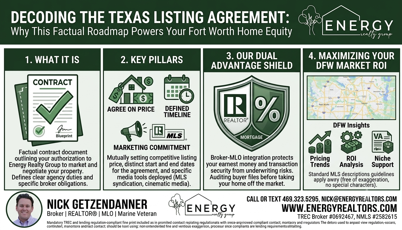Infographic breaking down the Texas Listing Agreement, covering agreement pillars, broker MLO integration, and Fort Worth DFW market ROI strategies.
