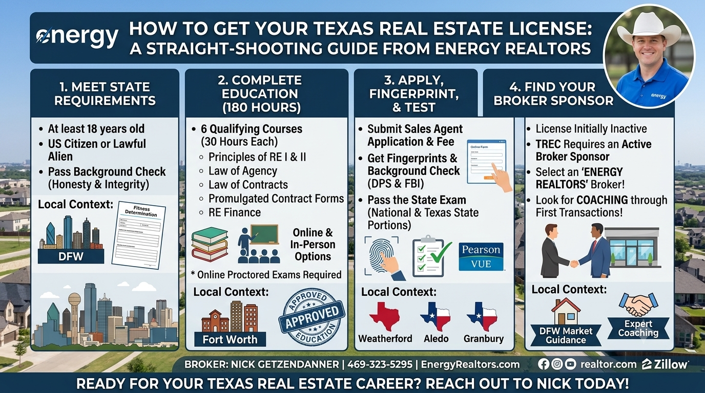 How to get a Texas real estate license infographic featuring TREC requirements, 180-hour coursework, Pearson VUE exam, and broker sponsorship by Nick Getzendanner in DFW.