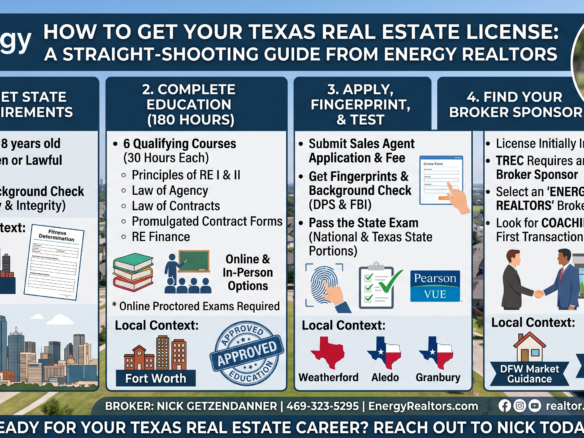 Infographic outlining the 4-step process to get a Texas real estate license from Energy Realtors, featuring TREC requirements, course breakdowns, and broker sponsorship tips.