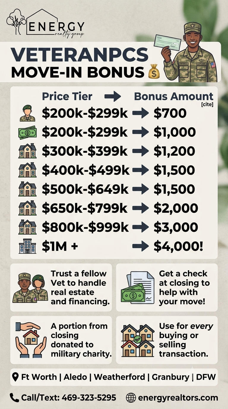 Infographic by Nick Getzendanner, Marine Veteran Broker and Mortgage Loan Officer with Energy Realty Group, detailing the VeteranPCS tier-based Move-In Bonus table ranging from $700 to $4,000 for military families and veterans relocating to Fort Worth, Aledo, Weatherford, and Granbury, Texas.