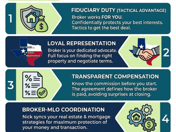 An educational real estate infographic breakdown of the Texas Buyer's Representation Agreement by Energy Realty Group, detailing fiduciary duties, loyal representation, transparent broker commission structure, and coordinated Broker-MLO transaction protection for DFW home buyers.
