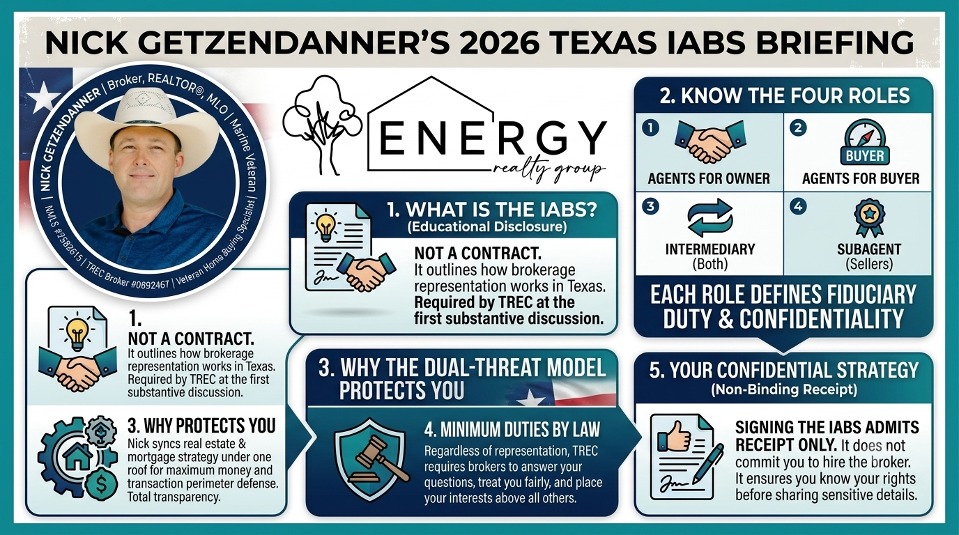Briefing graphic on the Texas Information About Brokerage Services (IABS) form, outlining real estate agency roles, fiduciary duties, and client rights.