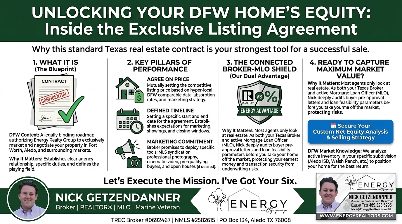 Infographic breakdown of Texas real estate listing agreements explaining the functional differences between Exclusive Right to Sell and Exclusive Agency options, alongside fully negotiable buyer broker commission paths for DFW sellers.