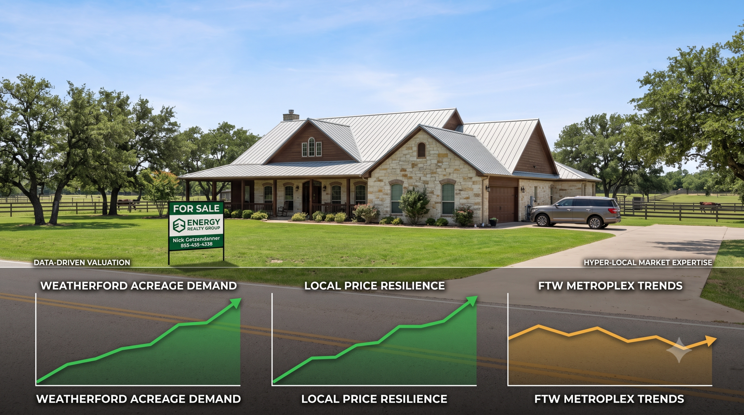 A data-driven real estate infographic featuring a premium Weatherford, Texas stone home with acreage and an Energy Realty Group sign, overlayed with market charts showing strong local acreage demand and price resilience versus broader Fort Worth metroplex trends.