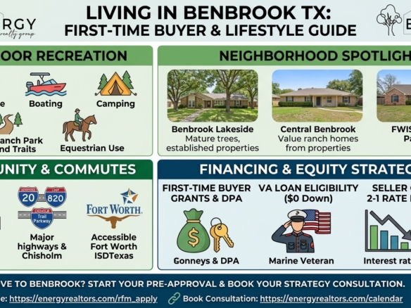 Infographic summarizing living in Benbrook TX, including Benbrook Lake access, neighborhood spotlights, FWISD schools, Tarrant County first-time buyer grants, VA loan eligibility, and seller credit strategies from Nick Getzendanner, Broker-MLO.