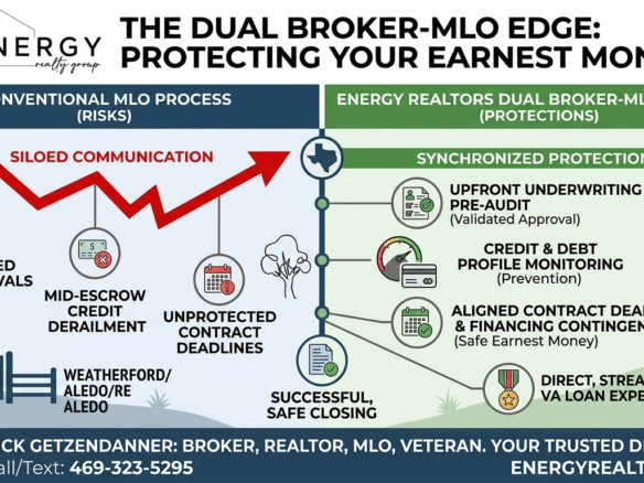 Infographic comparing conventional MLO risks vs Energy Realtors Dual Broker-MLO process for protecting earnest money in DFW real estate.