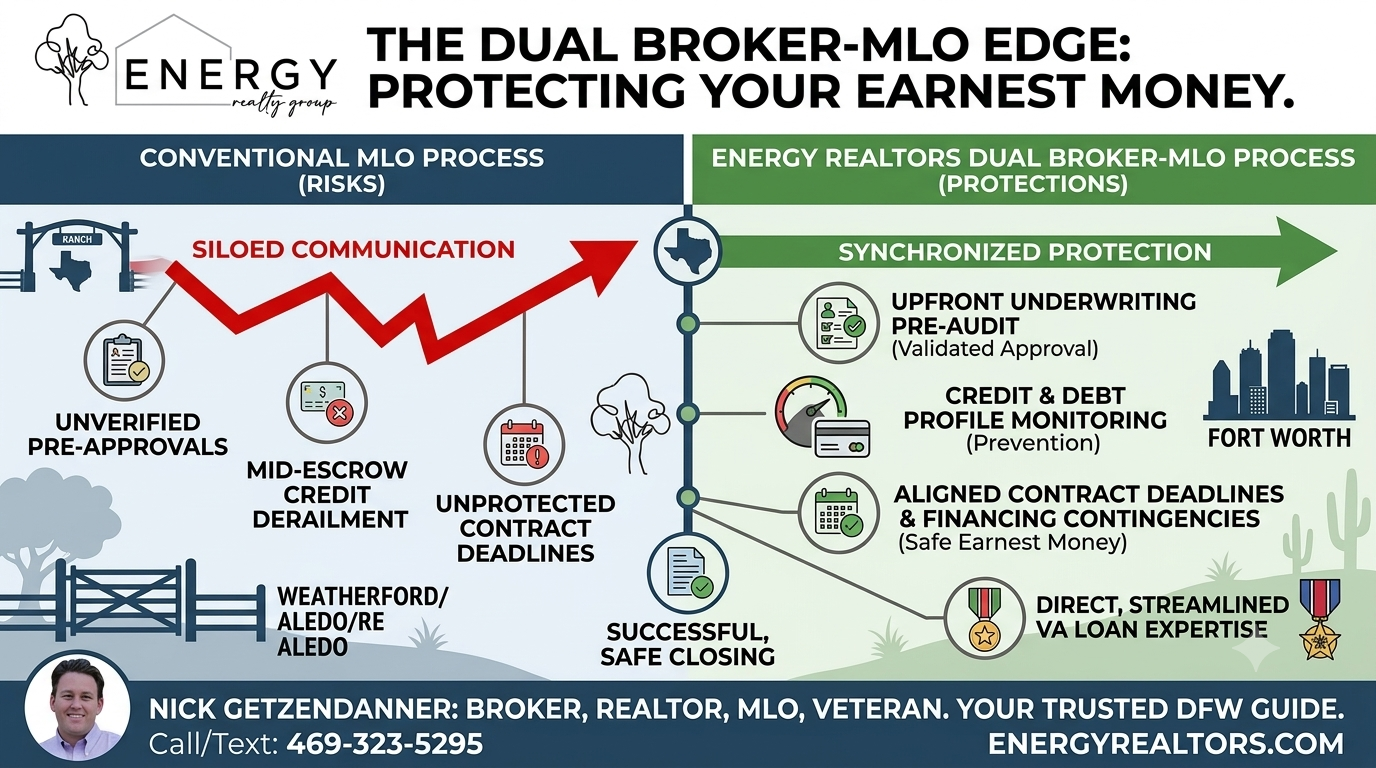 Infographic comparing conventional MLO risks vs Energy Realtors Dual Broker-MLO process for protecting earnest money in DFW real estate.