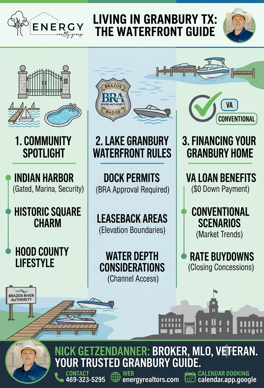 Infographic summarizing living in Granbury TX, Indian Harbor community highlights, BRA waterfront dock rules, and Hood County real estate financing options by Nick Getzendanner, Broker-MLO.