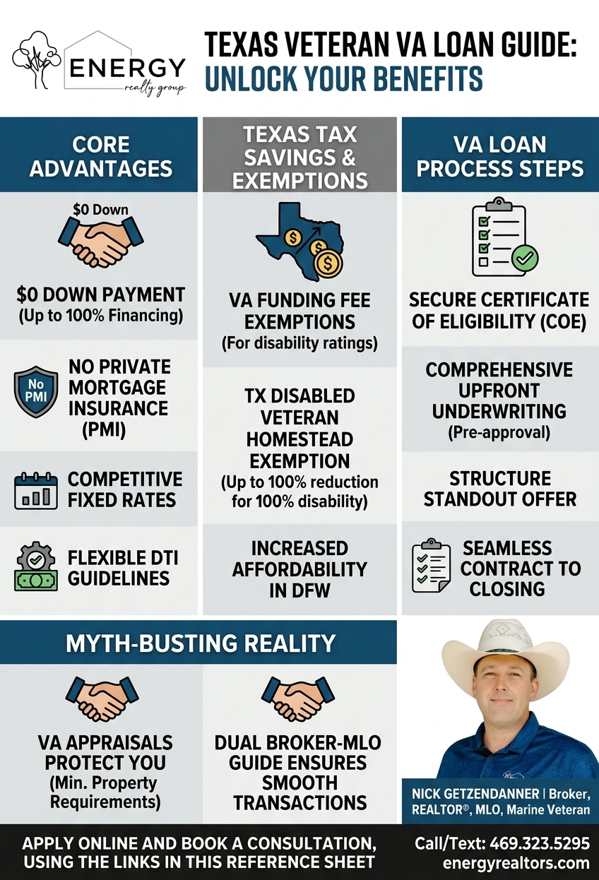 Infographic summarizing VA loan advantages for Texas veterans, including zero down payment, no PMI, Funding Fee exemptions, and Texas property tax savings, provided by Nick Getzendanner of Energy Realtors.