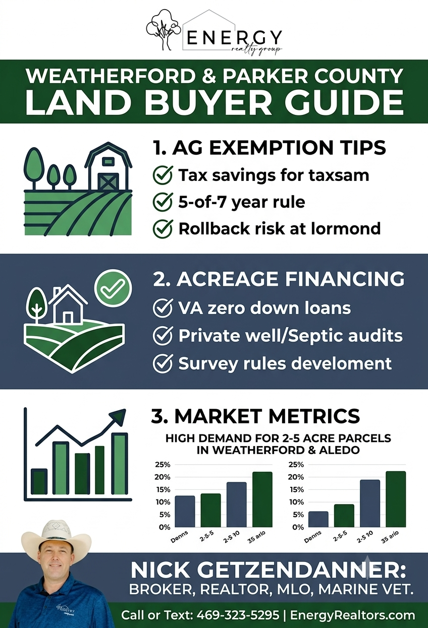 Weatherford and Parker County Texas land buying guide infographic detailing Ag exemptions, acreage financing, and well and septic audits by Energy Realty Group.