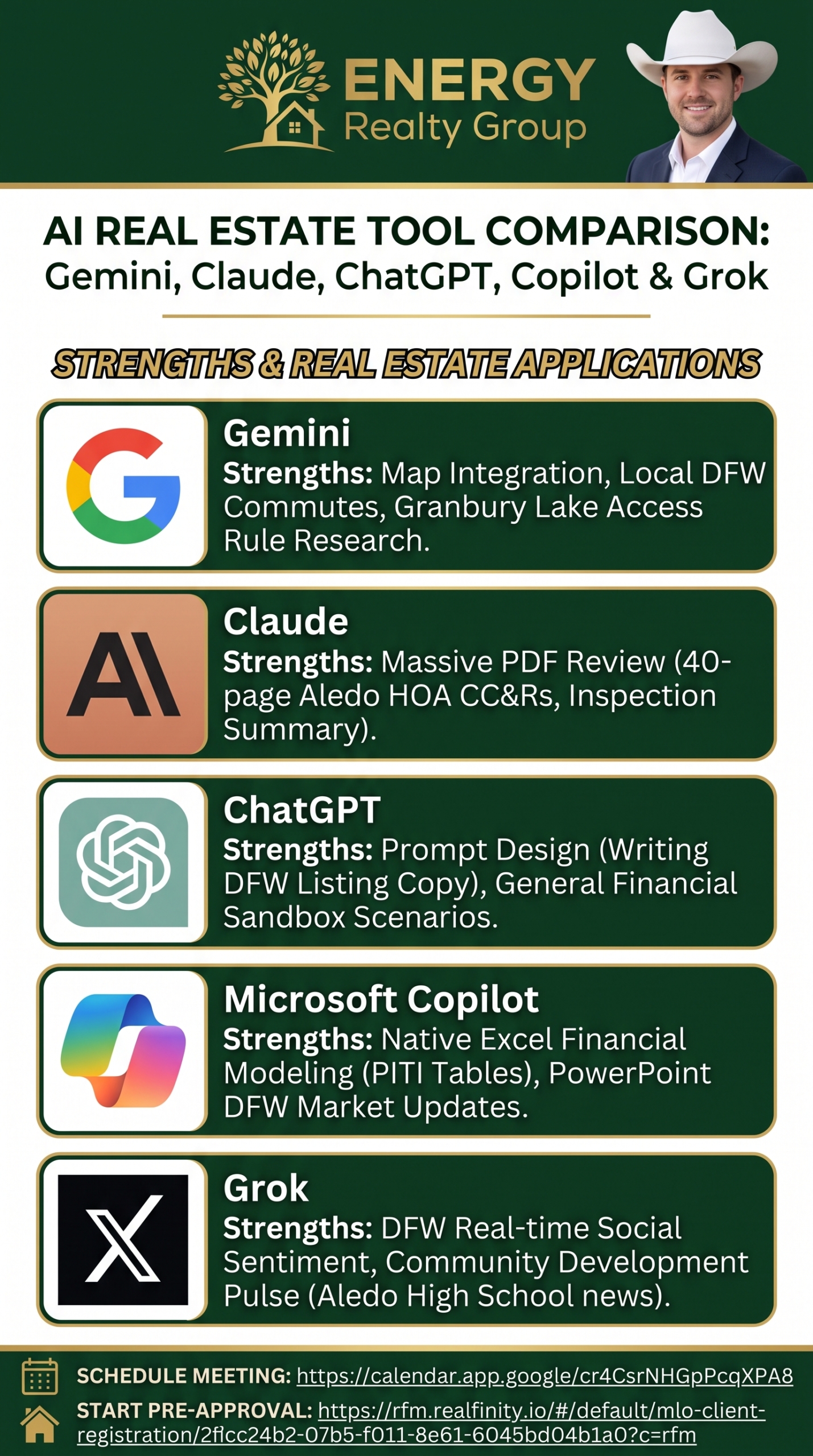 Infographic comparing strengths and DFW real estate use cases for Gemini, Claude, ChatGPT, Copilot, and Grok, by Energy Realty Group.