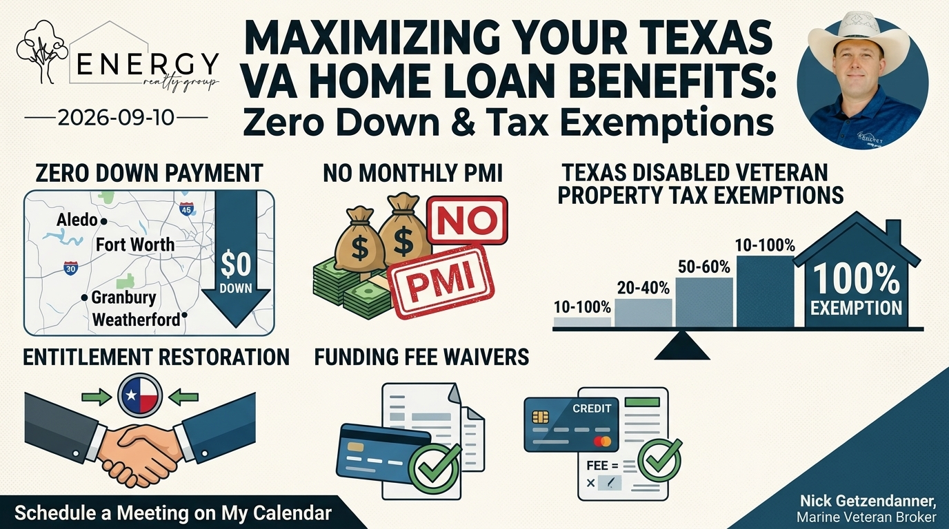 Maximizing Your Texas VA Home Loan Benefits Infographic featuring zero down payment, no monthly PMI, Texas disabled veteran property tax exemptions, entitlement restoration, and funding fee waivers by Nick Getzendanner Marine Veteran Broker