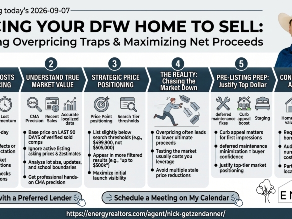 Infographic for Pricing Your DFW Home to Sell detailing the risks of overpricing, comparative market analysis precision, strategic search tier positioning, and 3-step action plan by Nick Getzendanner ENERGY Realty Group
