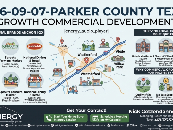 Infographic on Parker County commercial growth highlighting Weatherford Costco, Sprouts Farmers Market, national retail dining, historic Weatherford Square, and property value impact by Nick Getzendanner ENERGY Realty Group