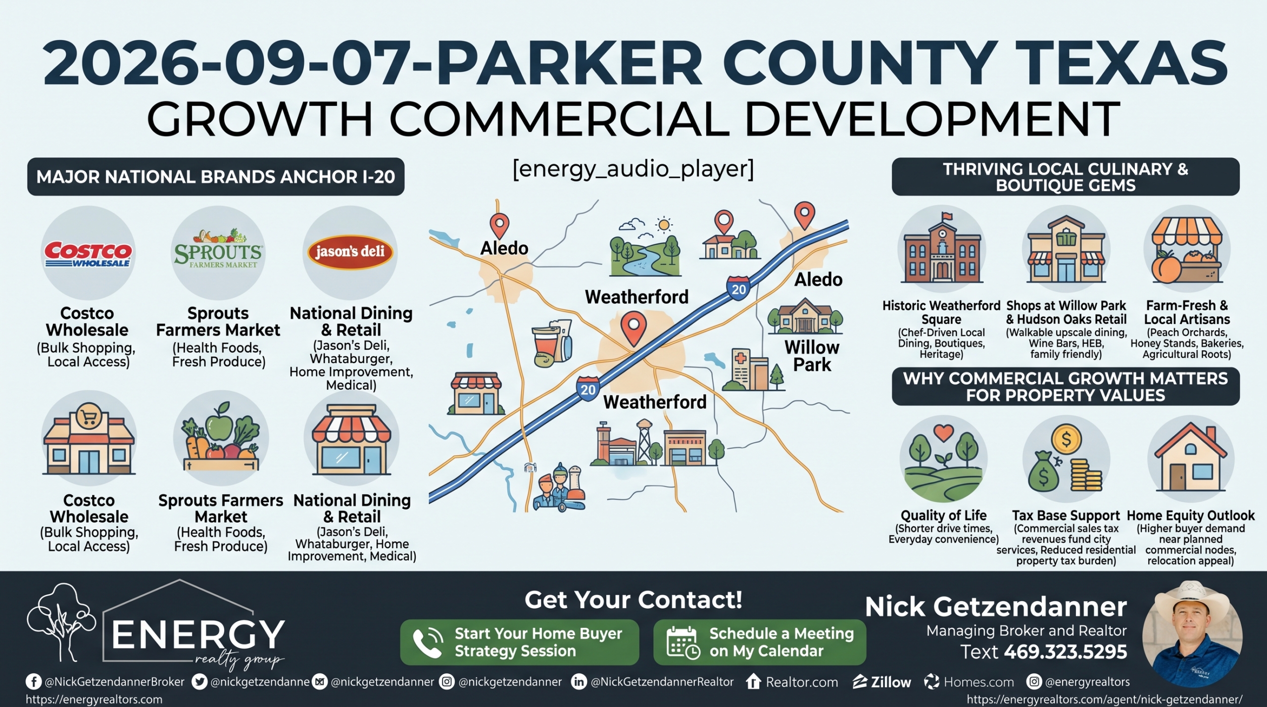 Infographic on Parker County commercial growth highlighting Weatherford Costco, Sprouts Farmers Market, national retail dining, historic Weatherford Square, and property value impact by Nick Getzendanner ENERGY Realty Group