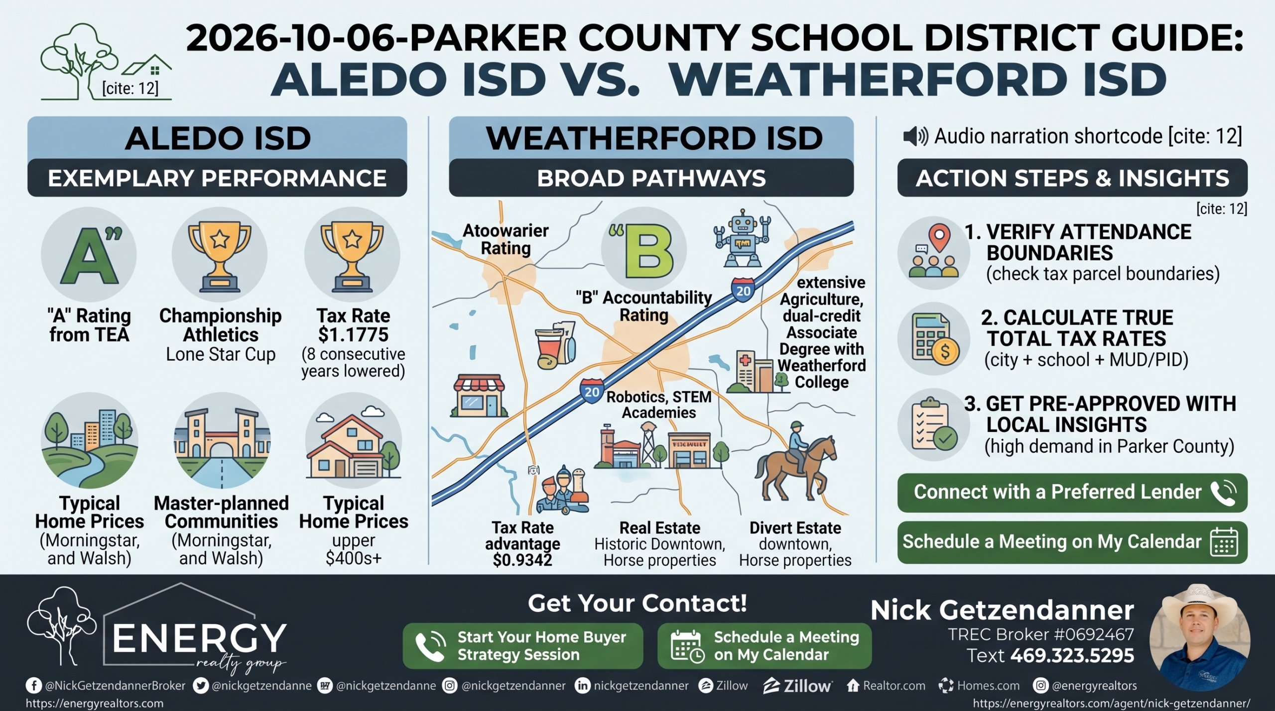 Infographic comparing Parker County school districts showing Aledo ISD tea A rating and Weatherford ISD CTE programs, tax rates, and home price differences by Nick Getzendanner ENERGY Realty Group