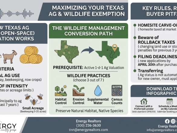 Infographic detailing Texas Ag Exemption core criteria (livestock, beekeeping, hay), the Wildlife Management conversion path with practices, and key risks including rollback taxes. Branded for ENERGY Realty Group and Nick Getzendanner.