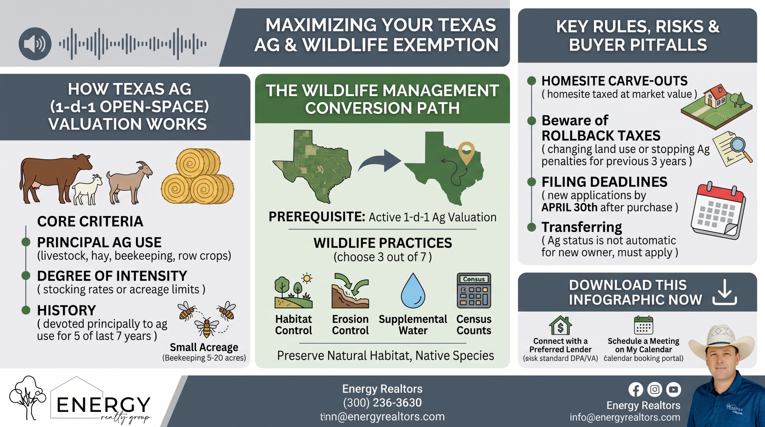 Infographic detailing Texas Ag Exemption core criteria (livestock, beekeeping, hay), the Wildlife Management conversion path with practices, and key risks including rollback taxes. Branded for ENERGY Realty Group and Nick Getzendanner.
